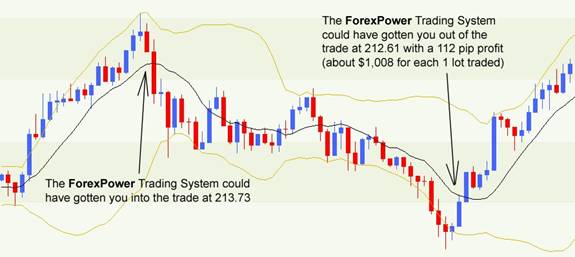 Forex Power Trading System
