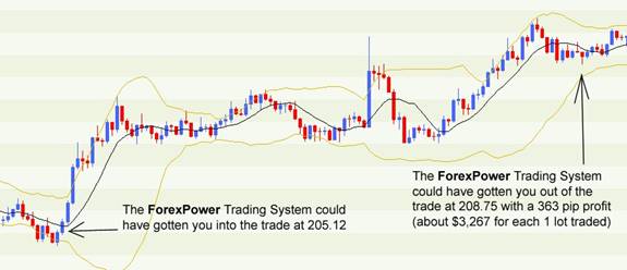 Forex Power Trading System